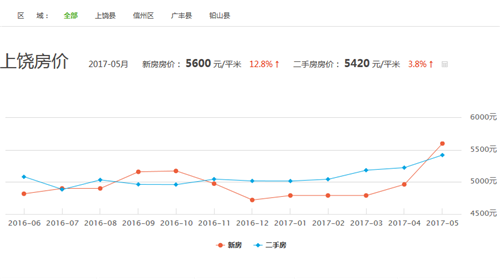 上饒房價走勢最新消息更新，最新動態(tài)與趨勢分析