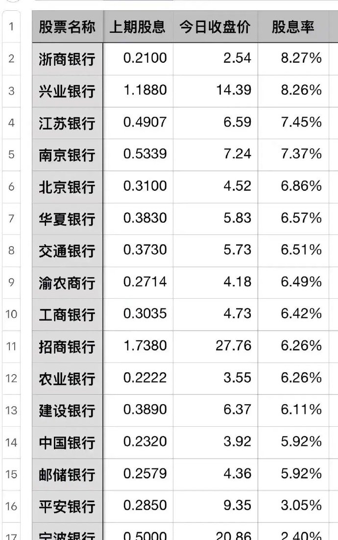 最新銀行股股息率排名榜單揭曉！大揭秘！????