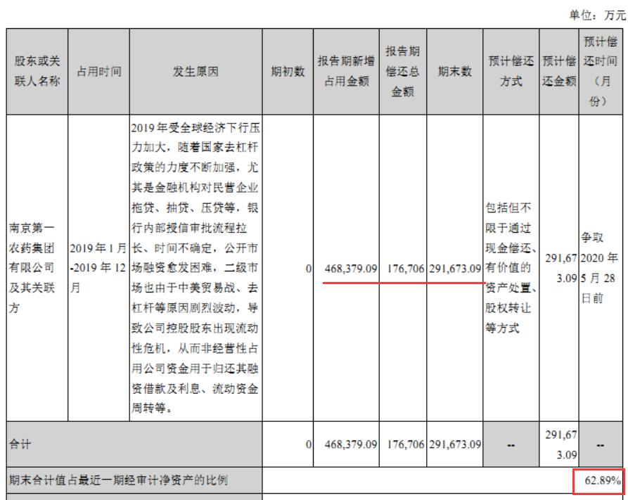 紅太陽資金占用最新動(dòng)態(tài)及觀點(diǎn)論述