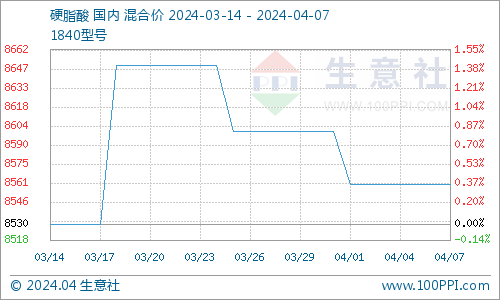 硬脂酸價(jià)格行情七日概覽與科技新品的前瞻之旅