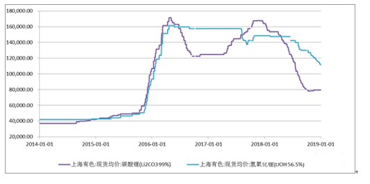 鋰價(jià)格走勢(shì)圖分析與展望，未來趨勢(shì)解析