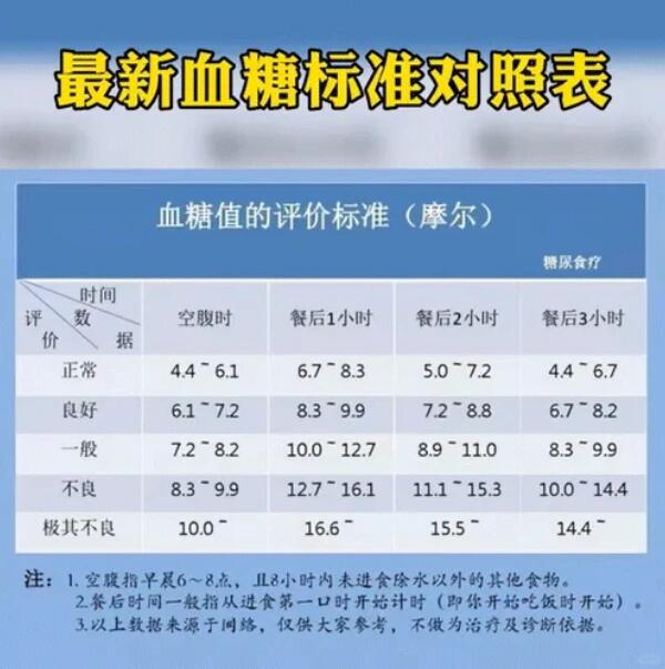 血糖正常值最新標準詳解，最新論述與指南