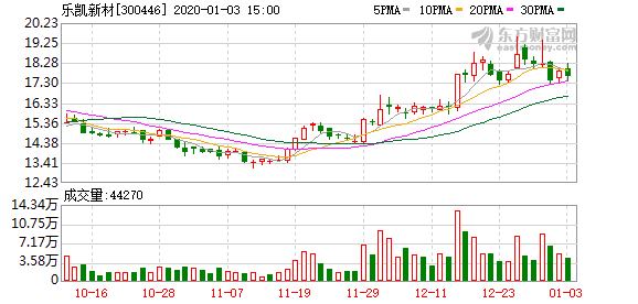 樂凱新材最新動(dòng)態(tài)閃亮發(fā)布！